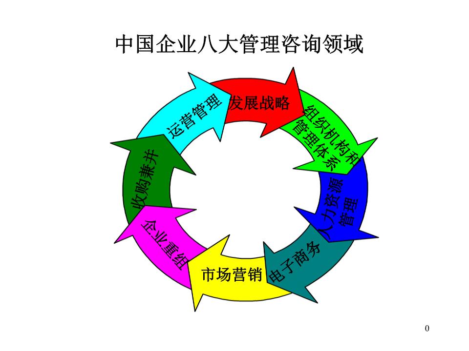 中国企业管理咨询提要课件